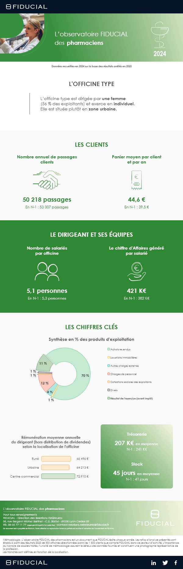 Infographie observatoire pharmacie 2024